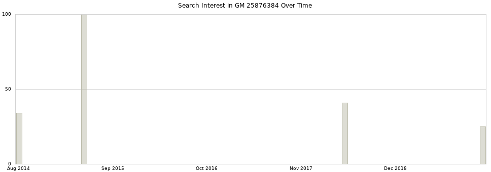 Search interest in GM 25876384 part aggregated by months over time.