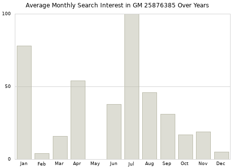Monthly average search interest in GM 25876385 part over years from 2013 to 2020.
