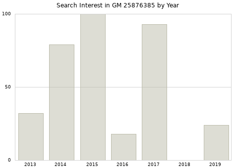 Annual search interest in GM 25876385 part.