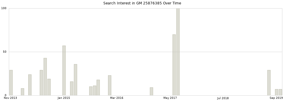 Search interest in GM 25876385 part aggregated by months over time.