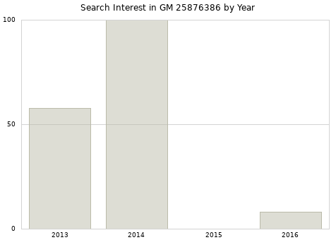 Annual search interest in GM 25876386 part.