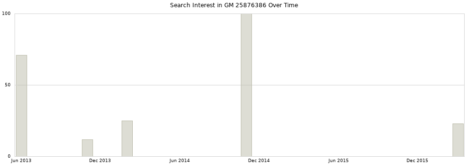 Search interest in GM 25876386 part aggregated by months over time.
