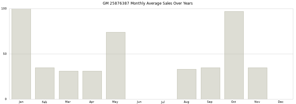GM 25876387 monthly average sales over years from 2014 to 2020.