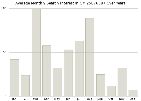 Monthly average search interest in GM 25876387 part over years from 2013 to 2020.