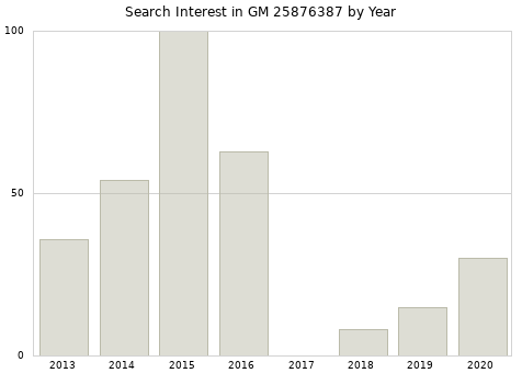 Annual search interest in GM 25876387 part.