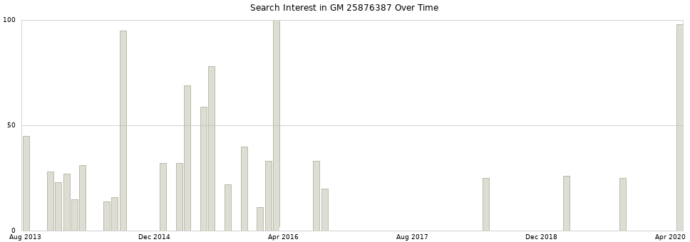 Search interest in GM 25876387 part aggregated by months over time.