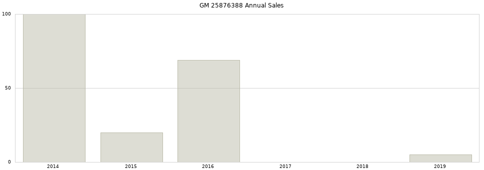 GM 25876388 part annual sales from 2014 to 2020.