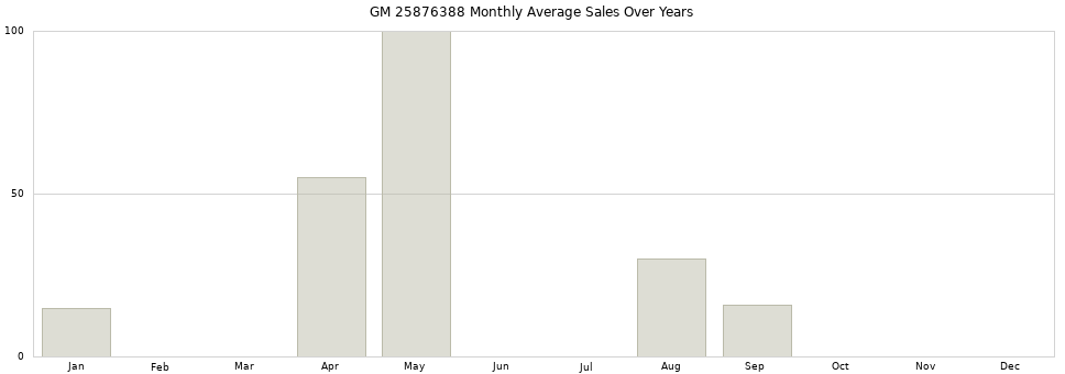 GM 25876388 monthly average sales over years from 2014 to 2020.