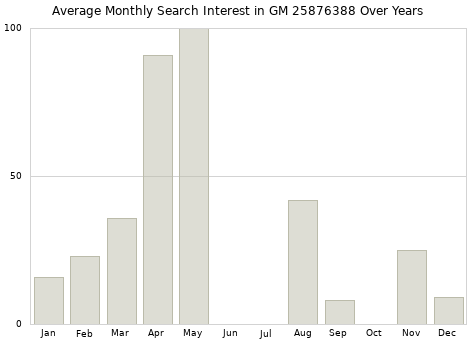 Monthly average search interest in GM 25876388 part over years from 2013 to 2020.