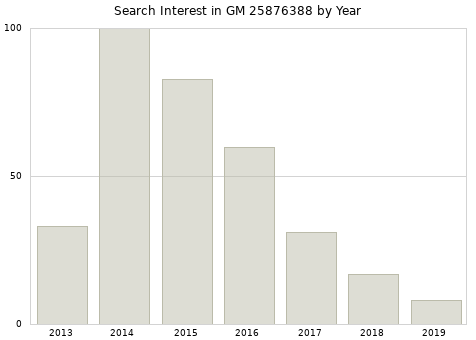 Annual search interest in GM 25876388 part.