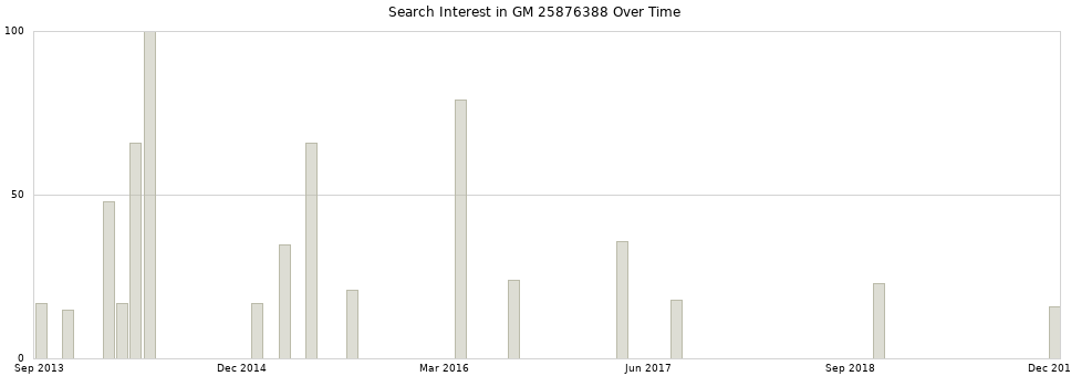Search interest in GM 25876388 part aggregated by months over time.