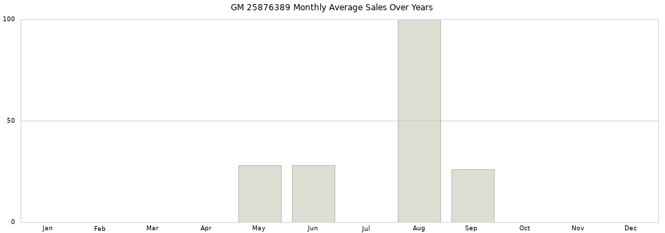 GM 25876389 monthly average sales over years from 2014 to 2020.