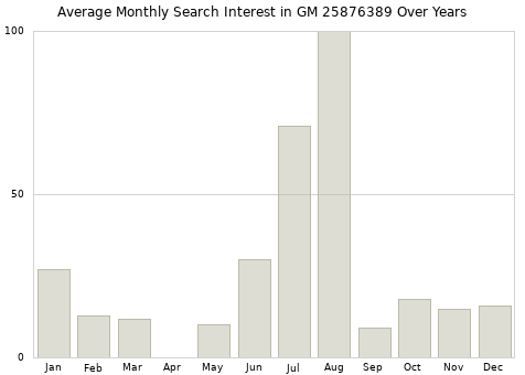 Monthly average search interest in GM 25876389 part over years from 2013 to 2020.