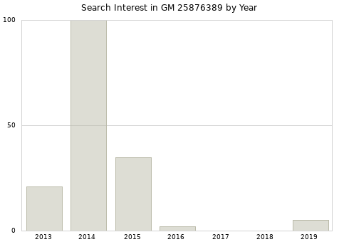 Annual search interest in GM 25876389 part.