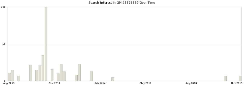 Search interest in GM 25876389 part aggregated by months over time.