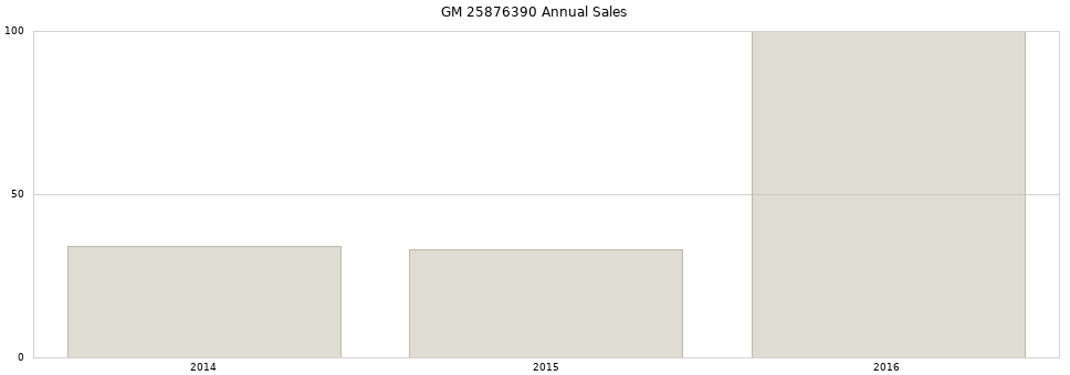 GM 25876390 part annual sales from 2014 to 2020.