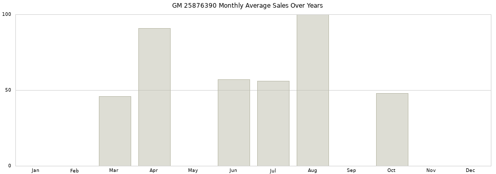 GM 25876390 monthly average sales over years from 2014 to 2020.