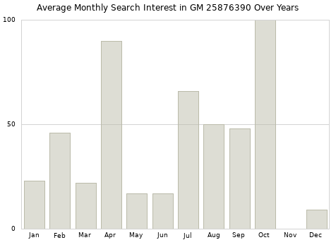 Monthly average search interest in GM 25876390 part over years from 2013 to 2020.