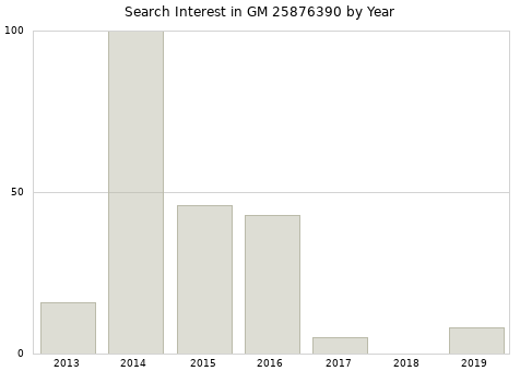 Annual search interest in GM 25876390 part.