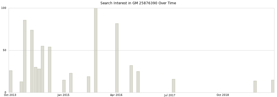 Search interest in GM 25876390 part aggregated by months over time.