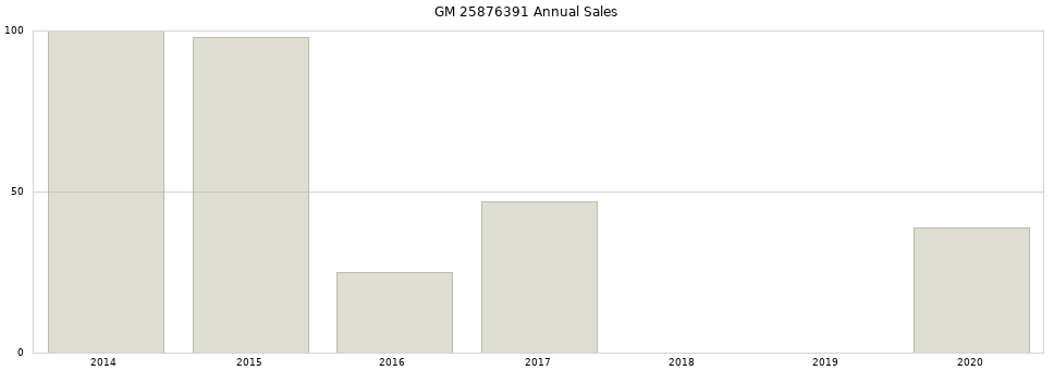 GM 25876391 part annual sales from 2014 to 2020.