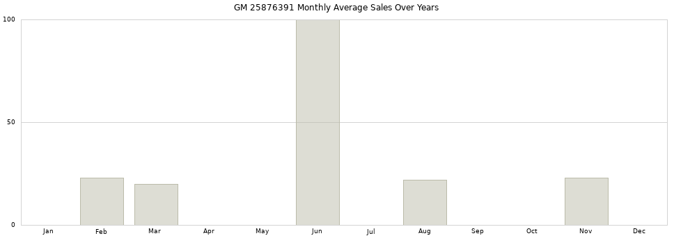 GM 25876391 monthly average sales over years from 2014 to 2020.