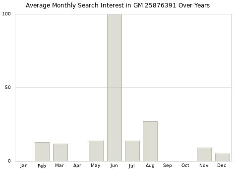 Monthly average search interest in GM 25876391 part over years from 2013 to 2020.