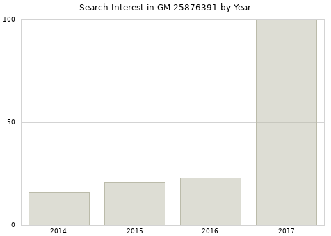 Annual search interest in GM 25876391 part.