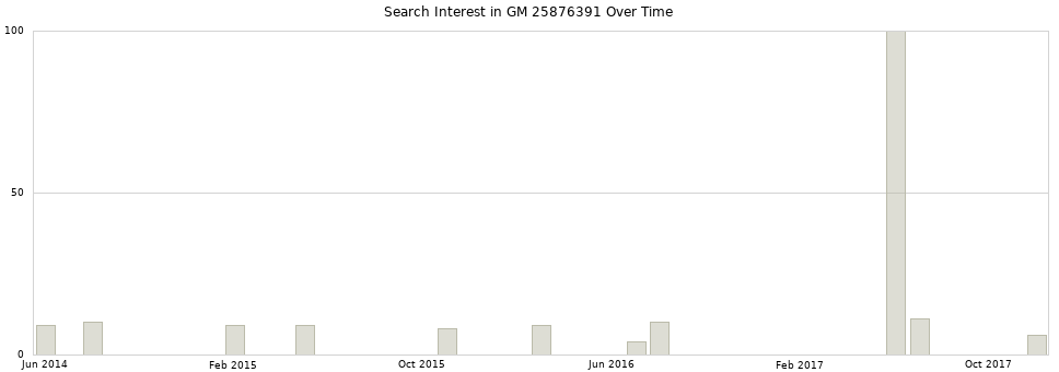 Search interest in GM 25876391 part aggregated by months over time.