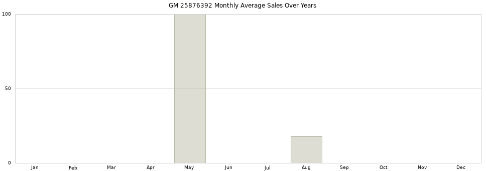 GM 25876392 monthly average sales over years from 2014 to 2020.