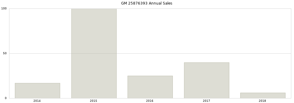 GM 25876393 part annual sales from 2014 to 2020.