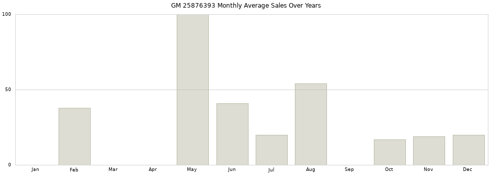 GM 25876393 monthly average sales over years from 2014 to 2020.