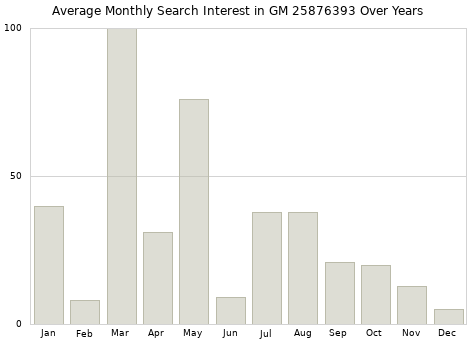 Monthly average search interest in GM 25876393 part over years from 2013 to 2020.