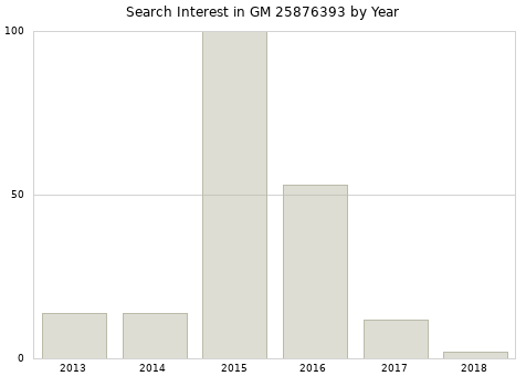 Annual search interest in GM 25876393 part.