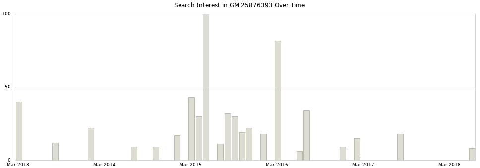Search interest in GM 25876393 part aggregated by months over time.
