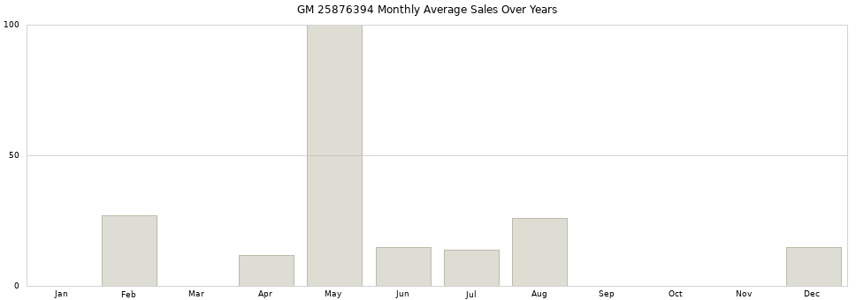 GM 25876394 monthly average sales over years from 2014 to 2020.