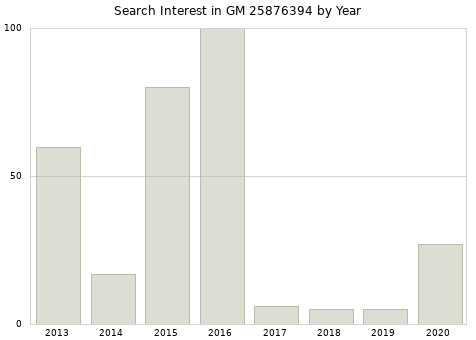 Annual search interest in GM 25876394 part.