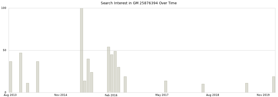 Search interest in GM 25876394 part aggregated by months over time.