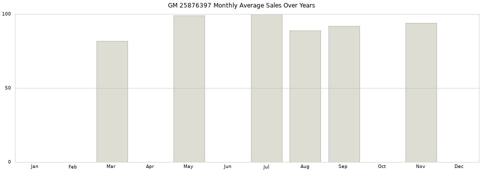 GM 25876397 monthly average sales over years from 2014 to 2020.