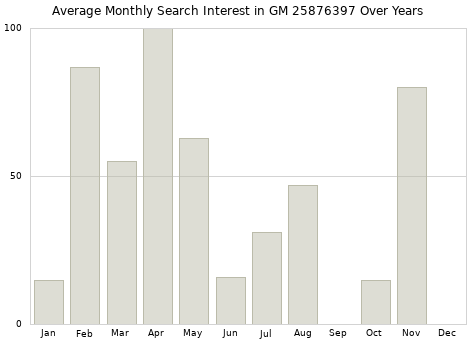 Monthly average search interest in GM 25876397 part over years from 2013 to 2020.