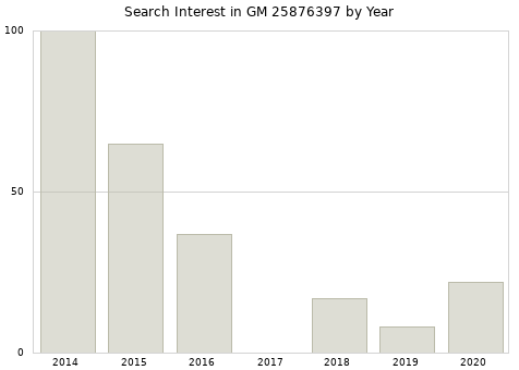 Annual search interest in GM 25876397 part.