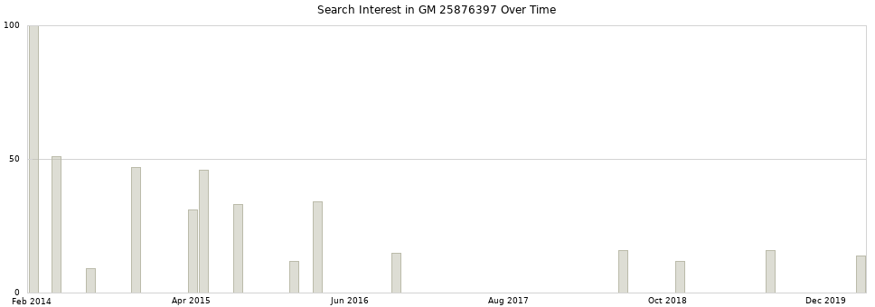 Search interest in GM 25876397 part aggregated by months over time.