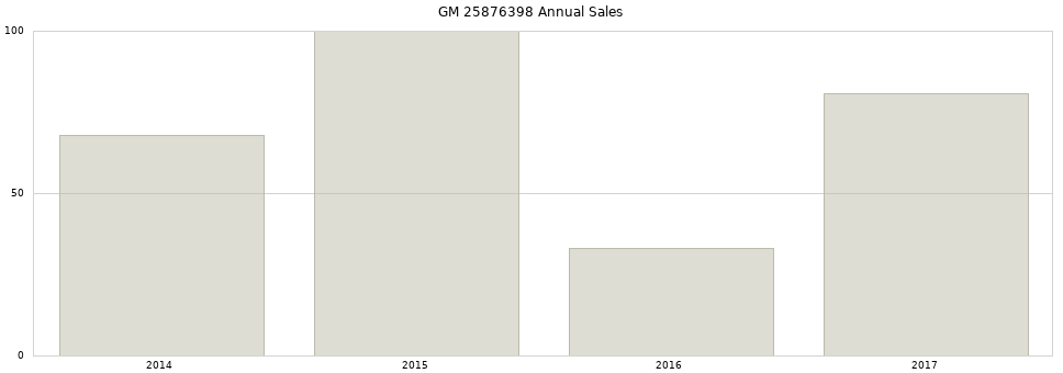 GM 25876398 part annual sales from 2014 to 2020.