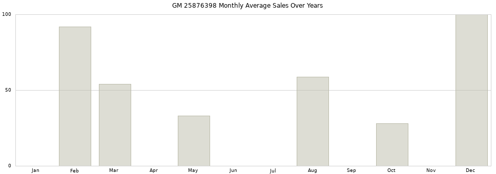 GM 25876398 monthly average sales over years from 2014 to 2020.