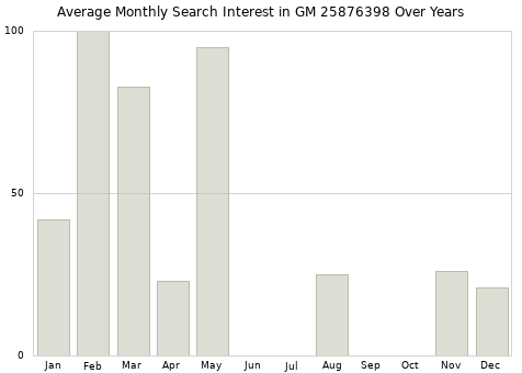 Monthly average search interest in GM 25876398 part over years from 2013 to 2020.