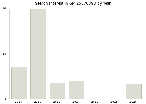 Annual search interest in GM 25876398 part.