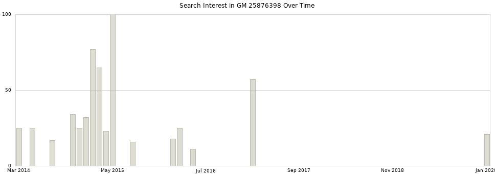 Search interest in GM 25876398 part aggregated by months over time.