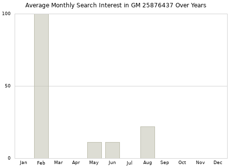 Monthly average search interest in GM 25876437 part over years from 2013 to 2020.