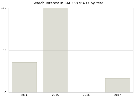 Annual search interest in GM 25876437 part.