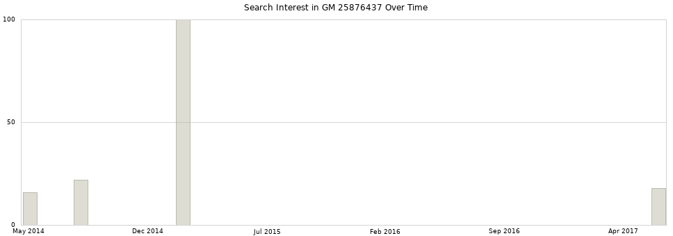 Search interest in GM 25876437 part aggregated by months over time.